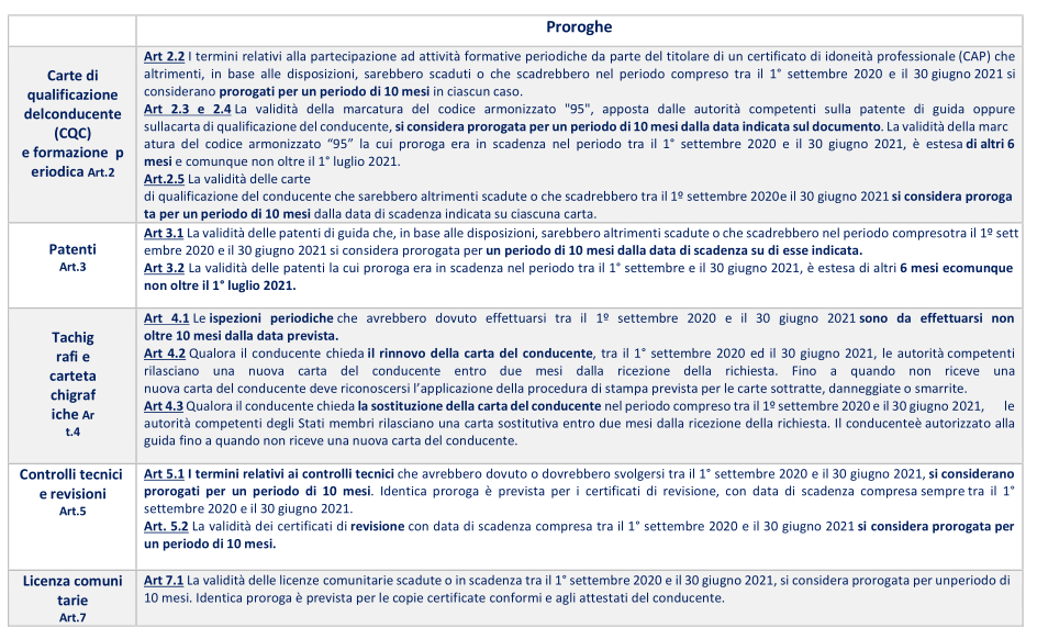 Regolamento Europeo proroga documenti